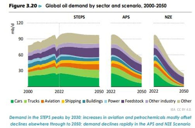 Économie : UNE BAISSE DE LA DEMANDE MONDIALE EN PÉTROLE SE POINTE À L’HORIZON 2050