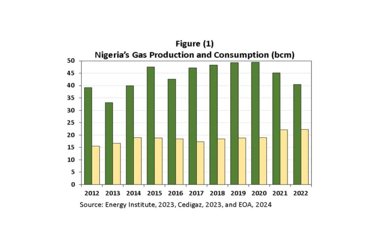 Hydrocarbures : Chute des exportations des GNL du Nigeria dans un contexte de la demande locale croissante