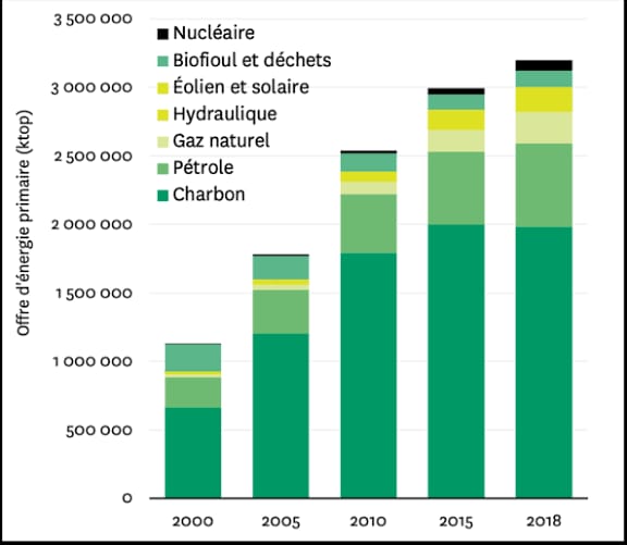 Mix énergétique mondial : Nette amélioration des énergies renouvelables en 2025.  